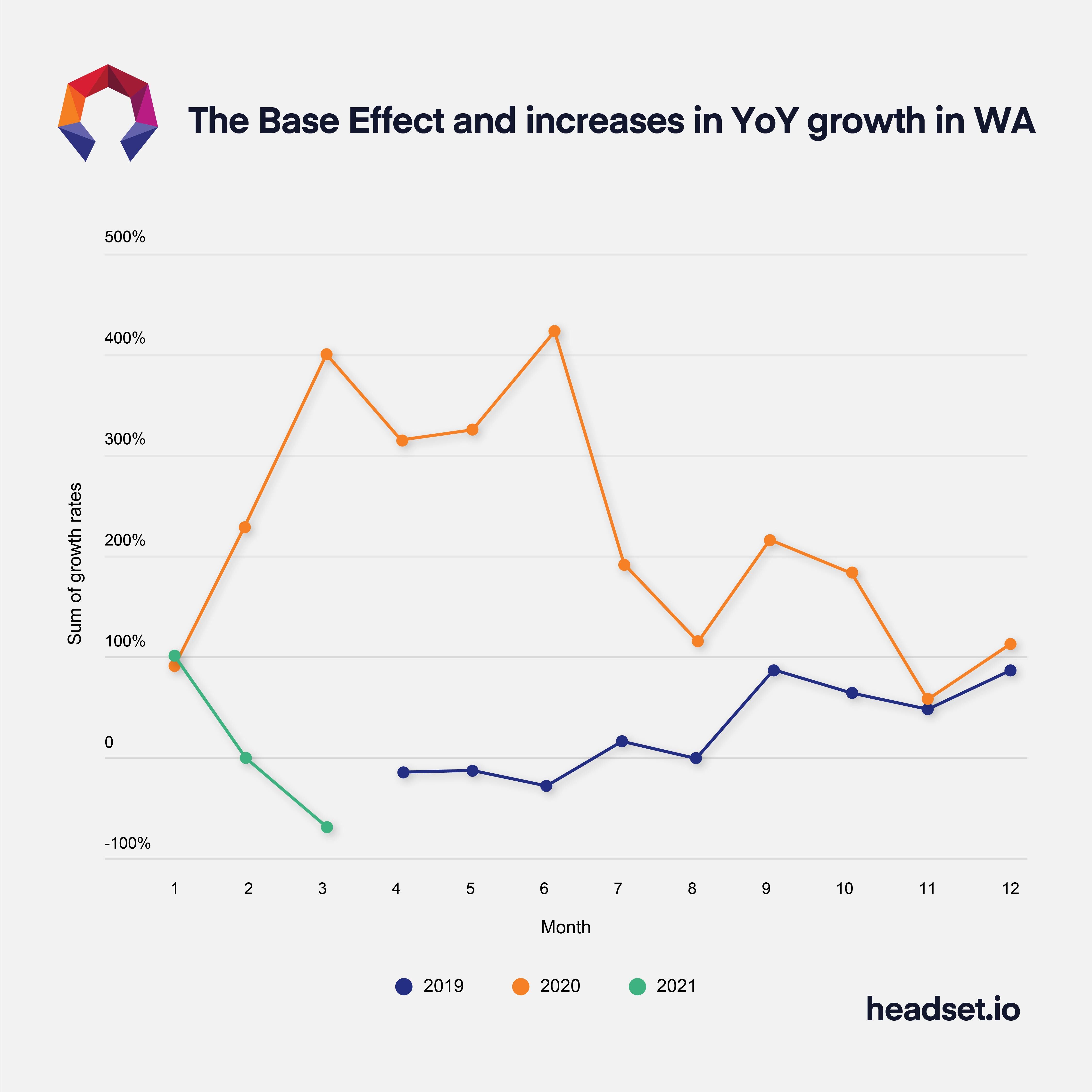 The Base Effect and increases in growth in Washington